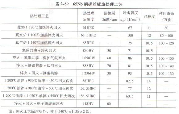 65Nb鋼搓絲板熱處理工藝